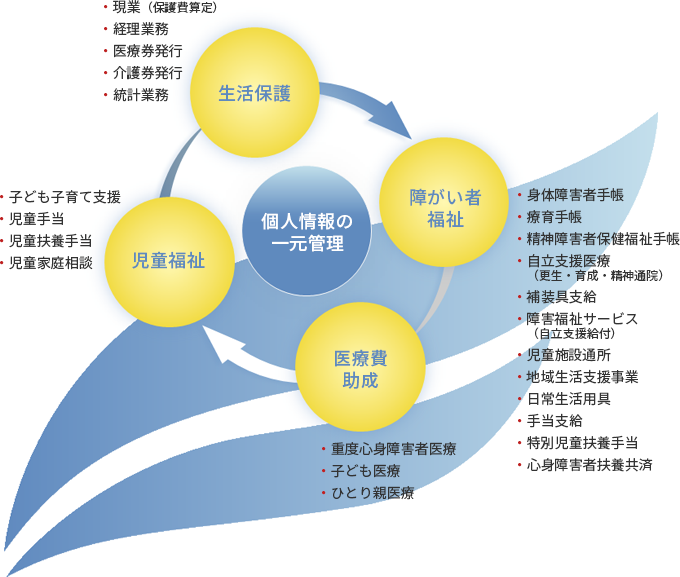 自治体向け福祉総合システム「SwanR」が関わる各業務と機能